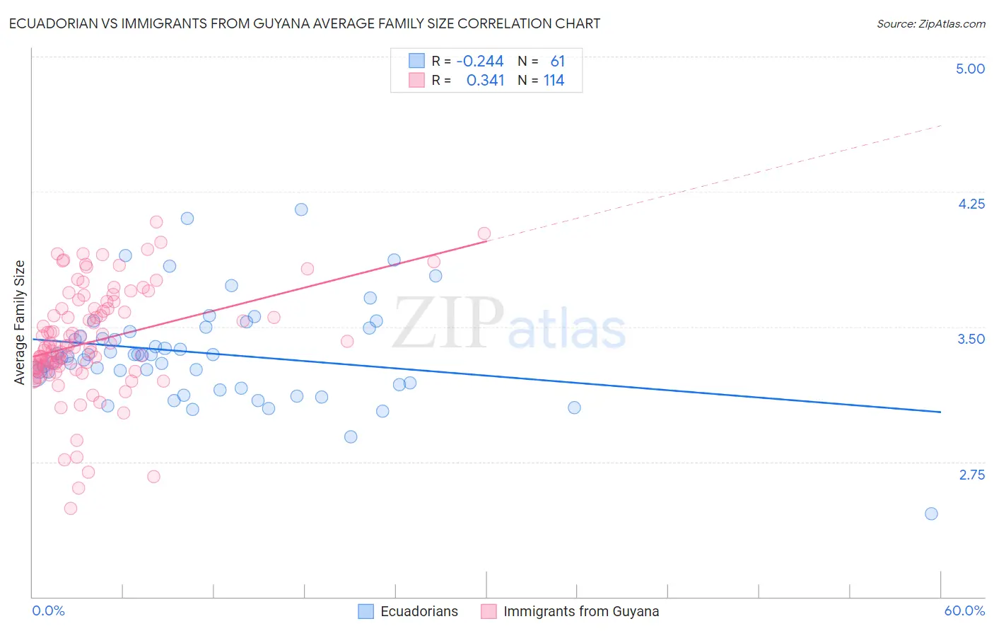 Ecuadorian vs Immigrants from Guyana Average Family Size