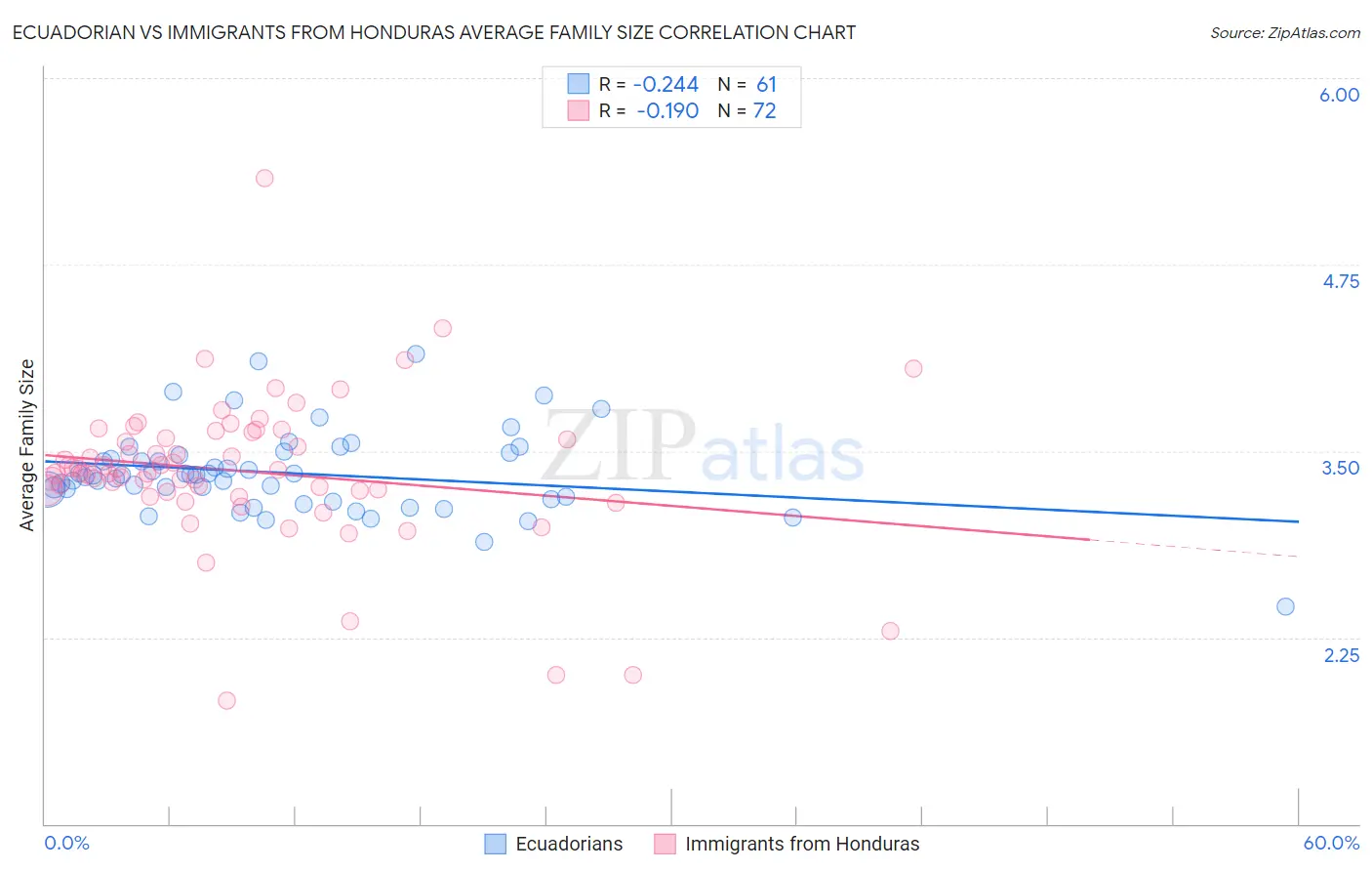 Ecuadorian vs Immigrants from Honduras Average Family Size