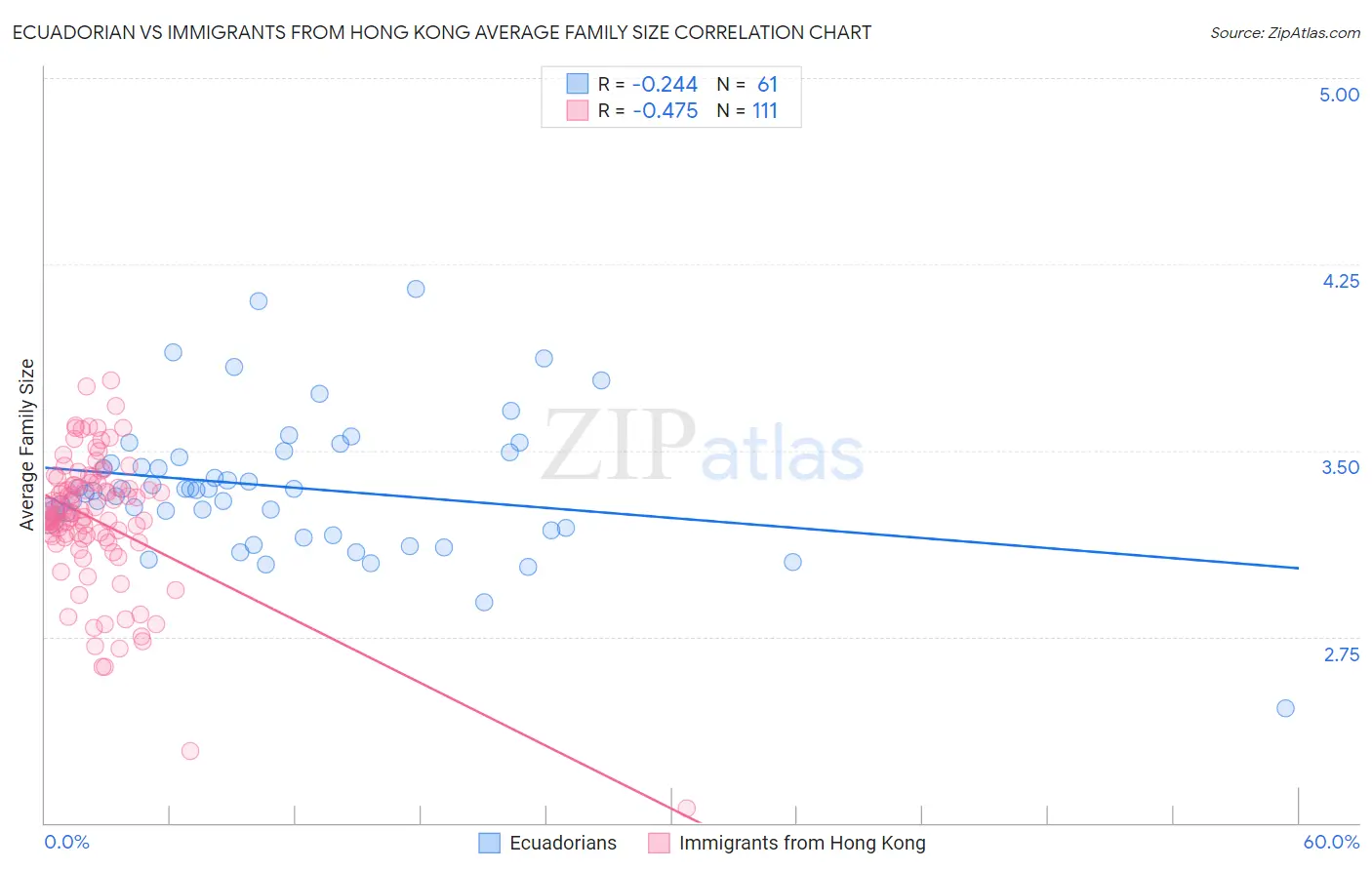 Ecuadorian vs Immigrants from Hong Kong Average Family Size