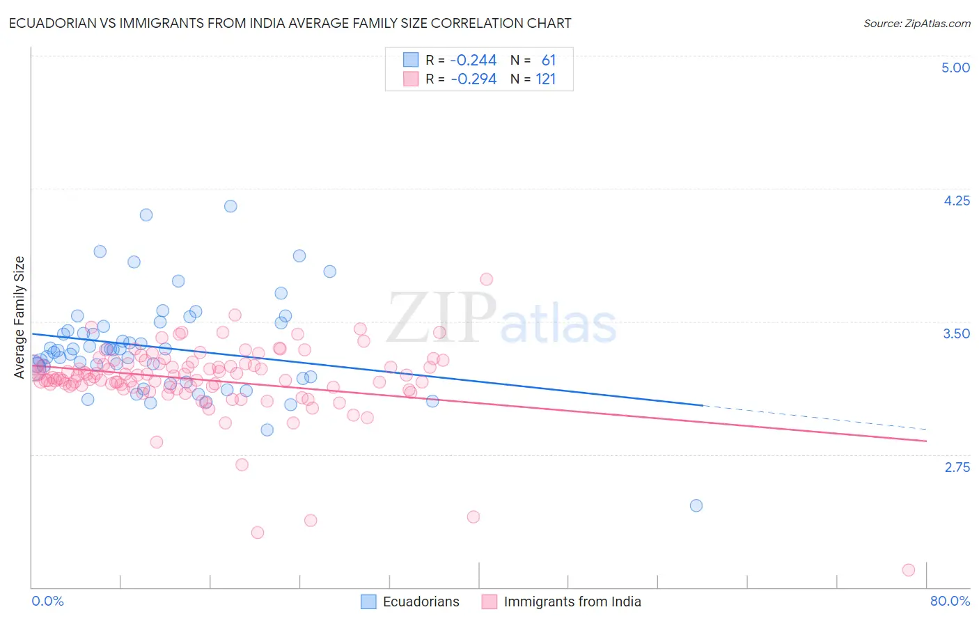Ecuadorian vs Immigrants from India Average Family Size