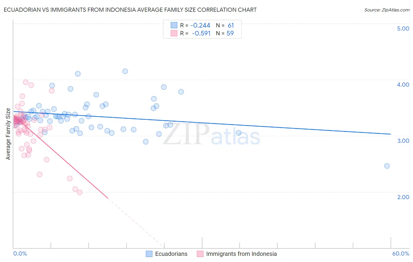 Ecuadorian vs Immigrants from Indonesia Average Family Size