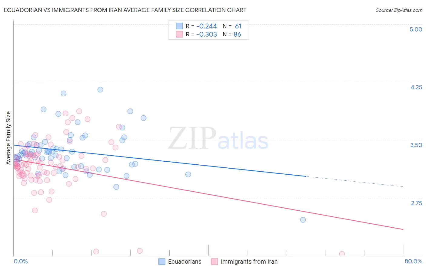 Ecuadorian vs Immigrants from Iran Average Family Size