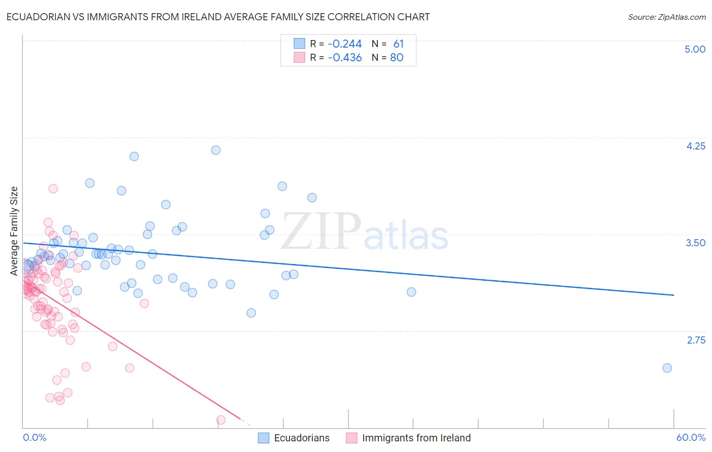Ecuadorian vs Immigrants from Ireland Average Family Size