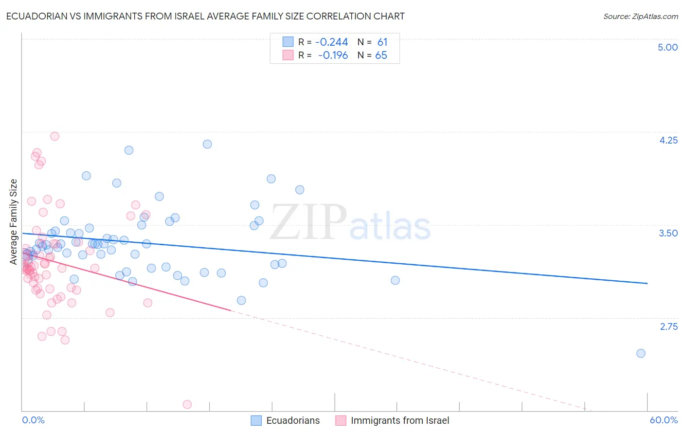 Ecuadorian vs Immigrants from Israel Average Family Size
