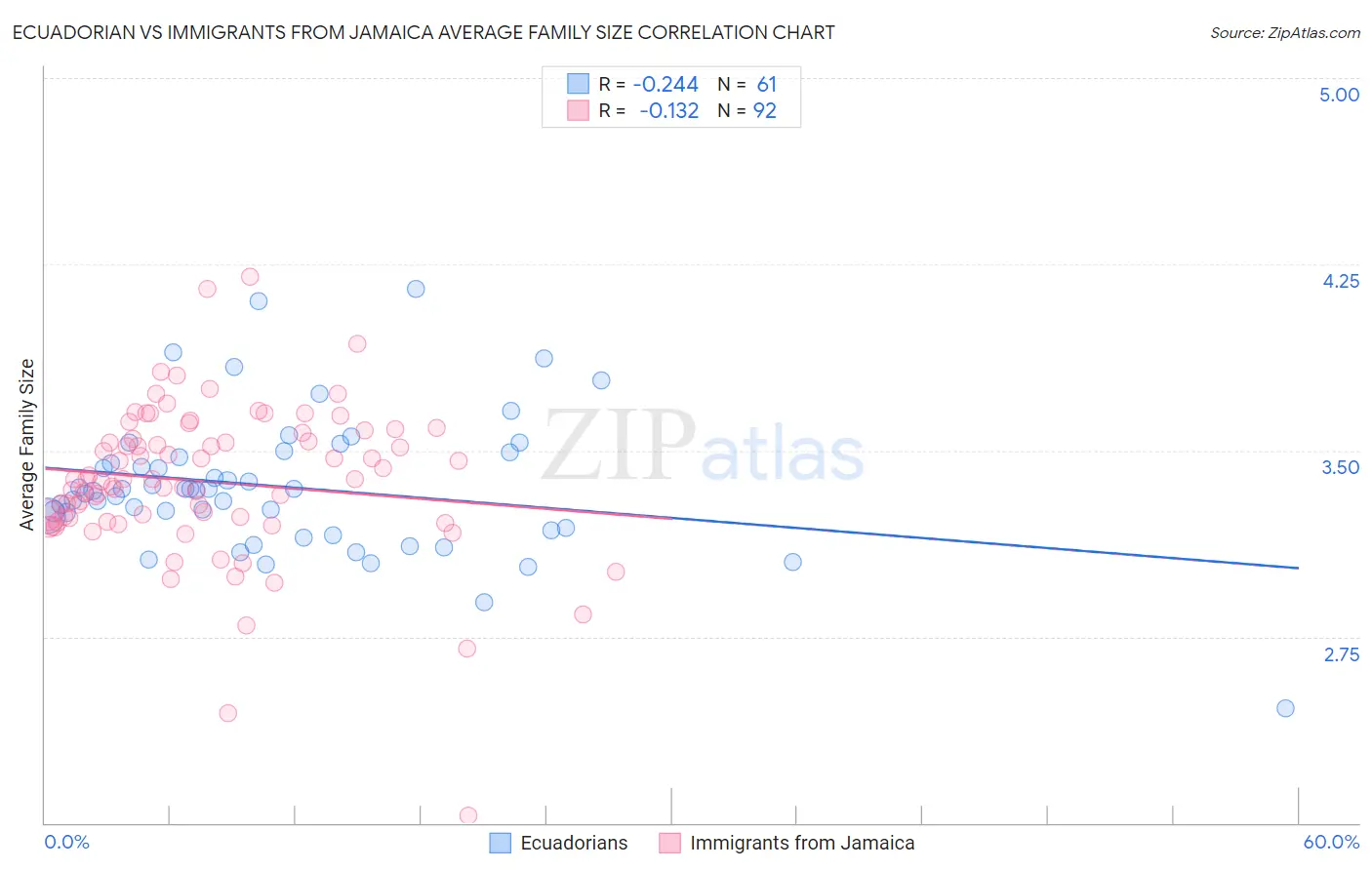 Ecuadorian vs Immigrants from Jamaica Average Family Size