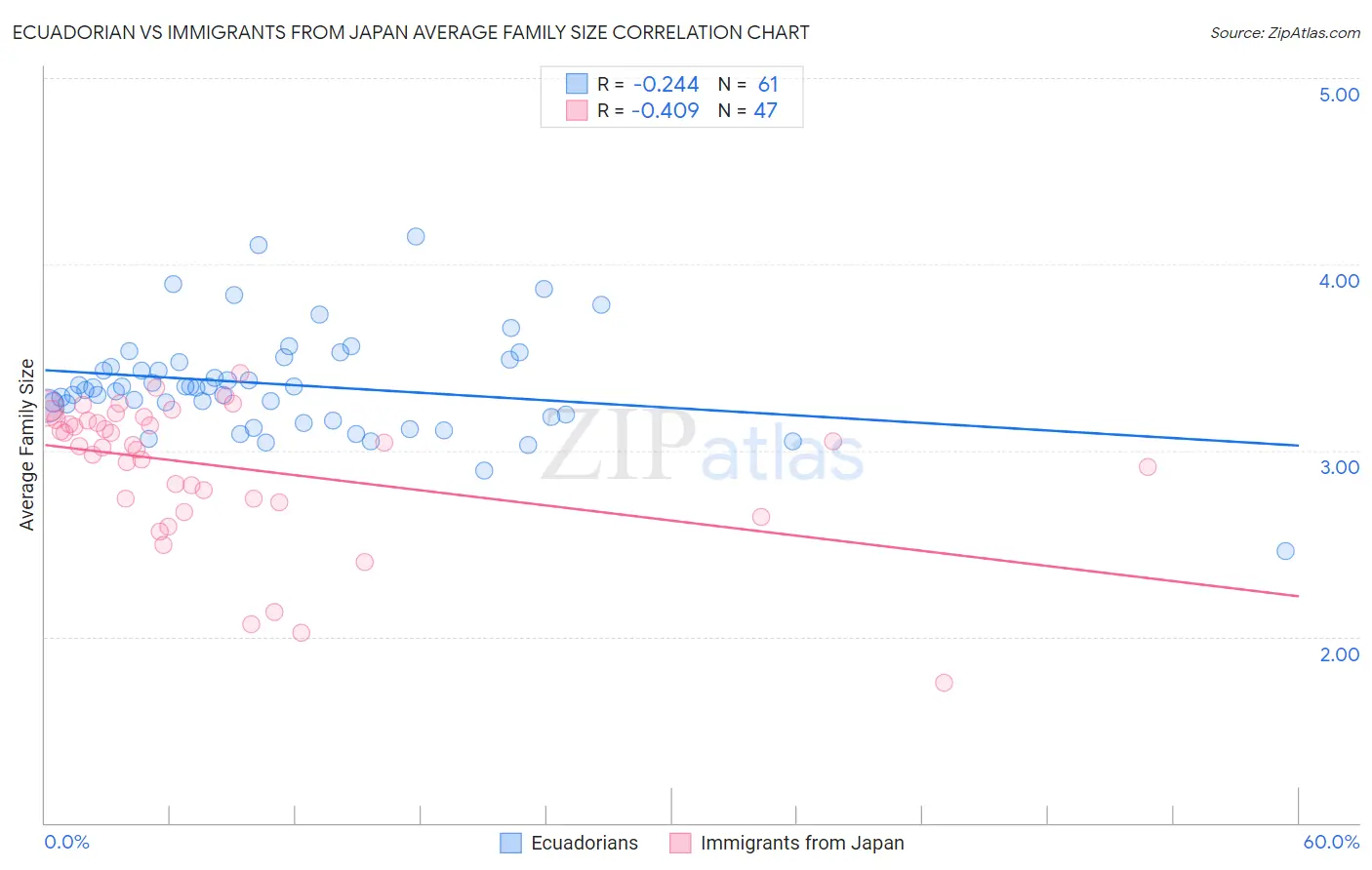Ecuadorian vs Immigrants from Japan Average Family Size