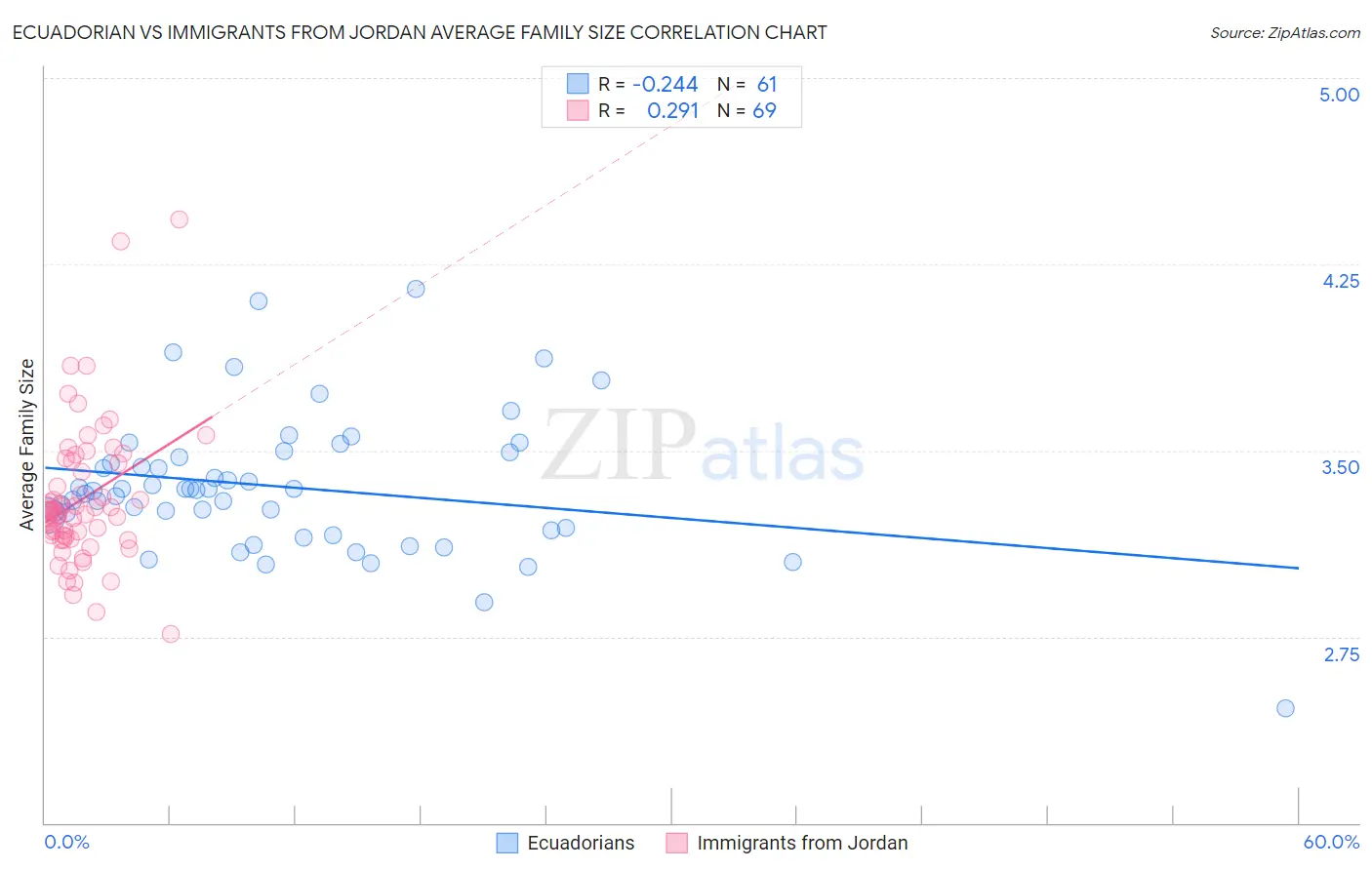 Ecuadorian vs Immigrants from Jordan Average Family Size