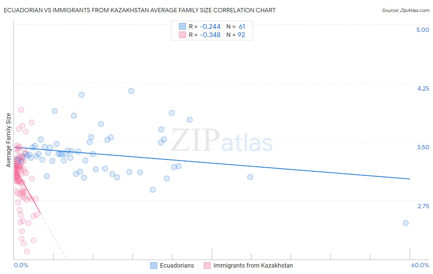 Ecuadorian vs Immigrants from Kazakhstan Average Family Size