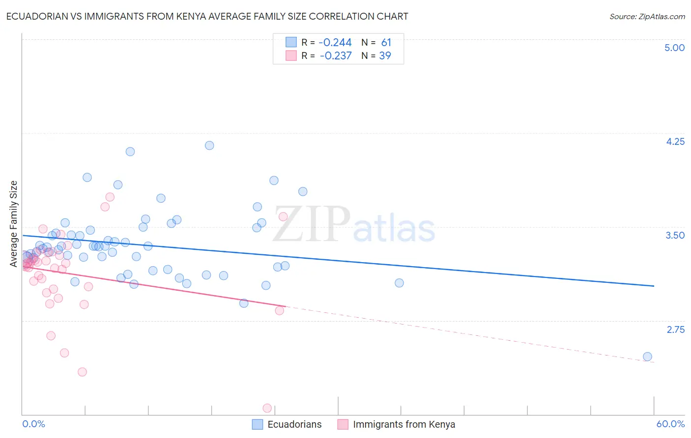 Ecuadorian vs Immigrants from Kenya Average Family Size