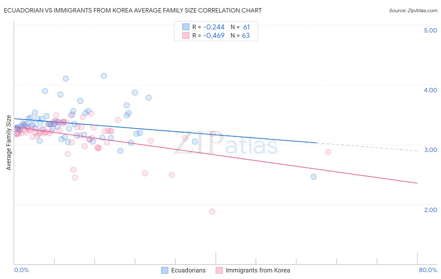 Ecuadorian vs Immigrants from Korea Average Family Size