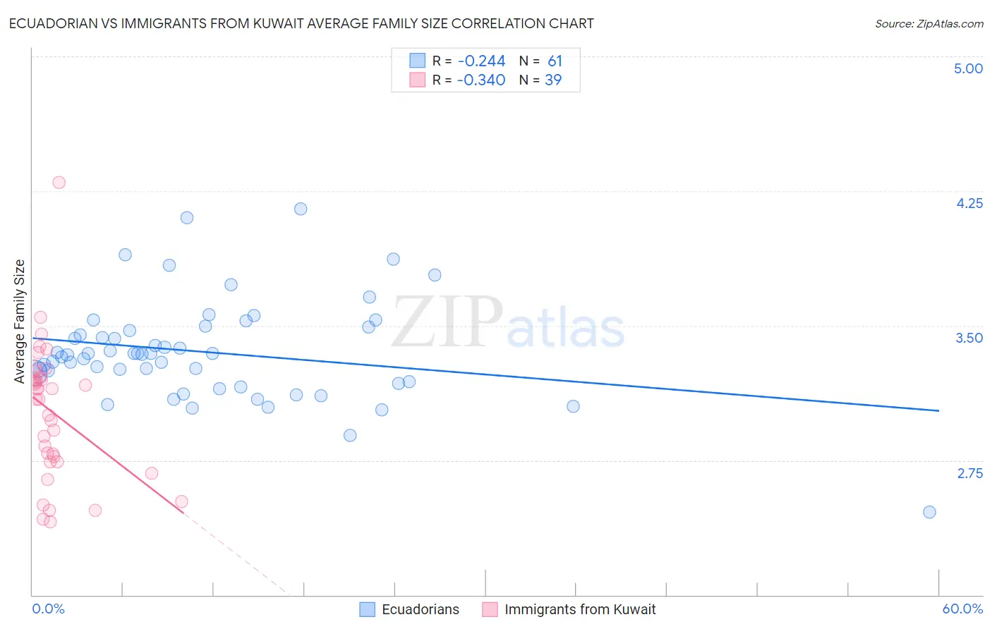 Ecuadorian vs Immigrants from Kuwait Average Family Size