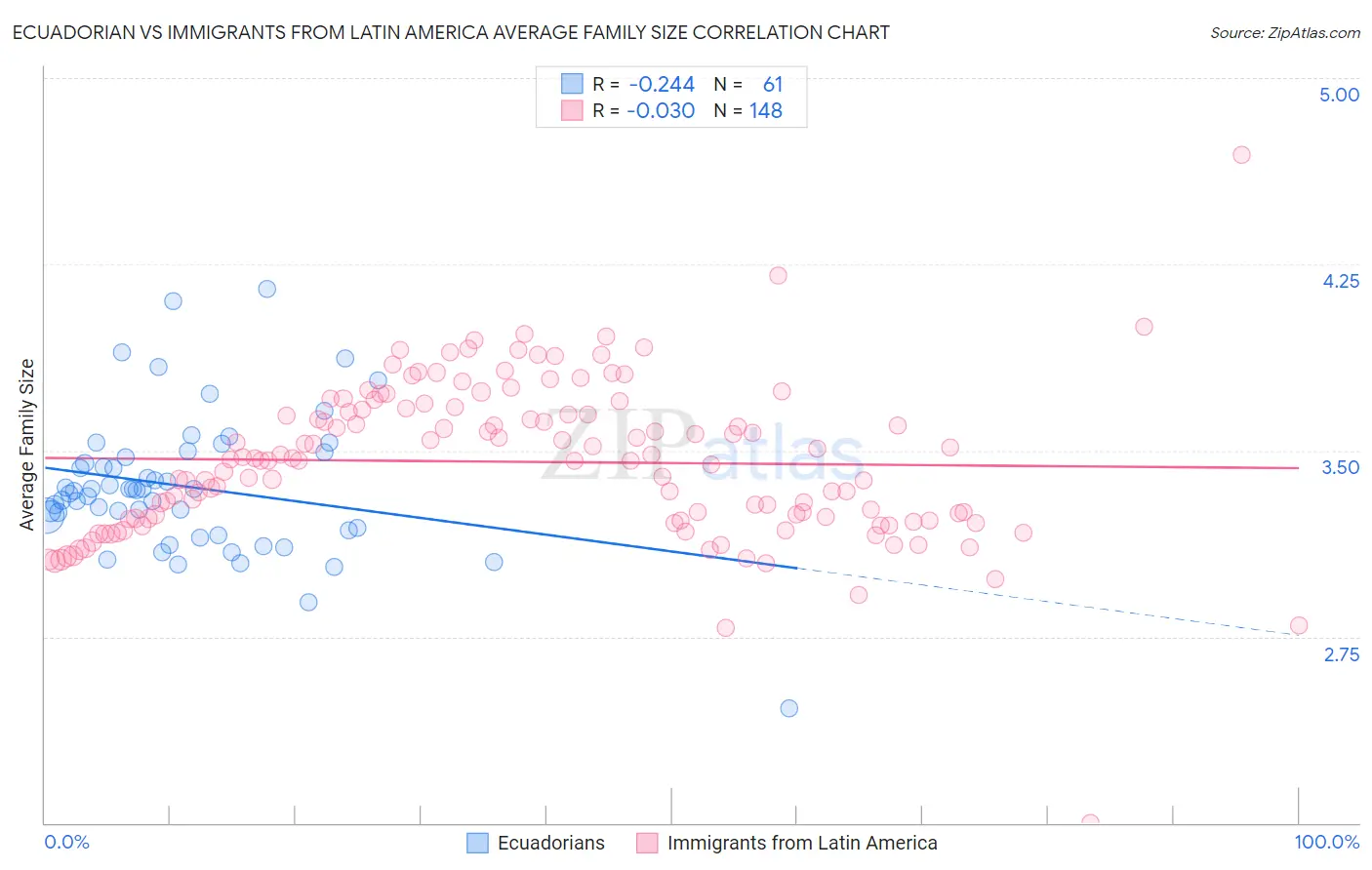 Ecuadorian vs Immigrants from Latin America Average Family Size