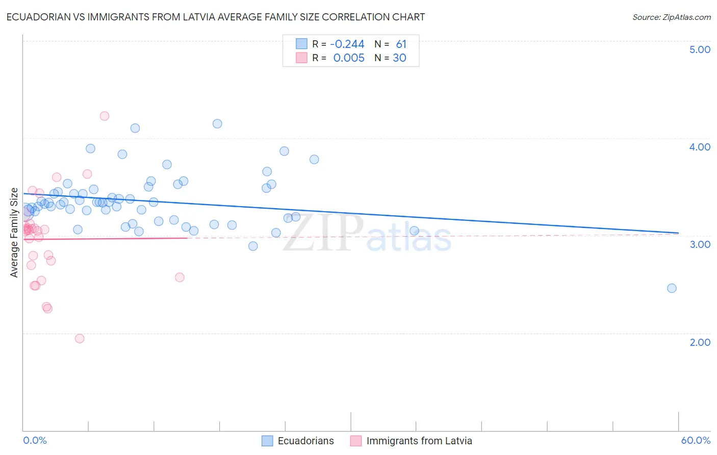 Ecuadorian vs Immigrants from Latvia Average Family Size