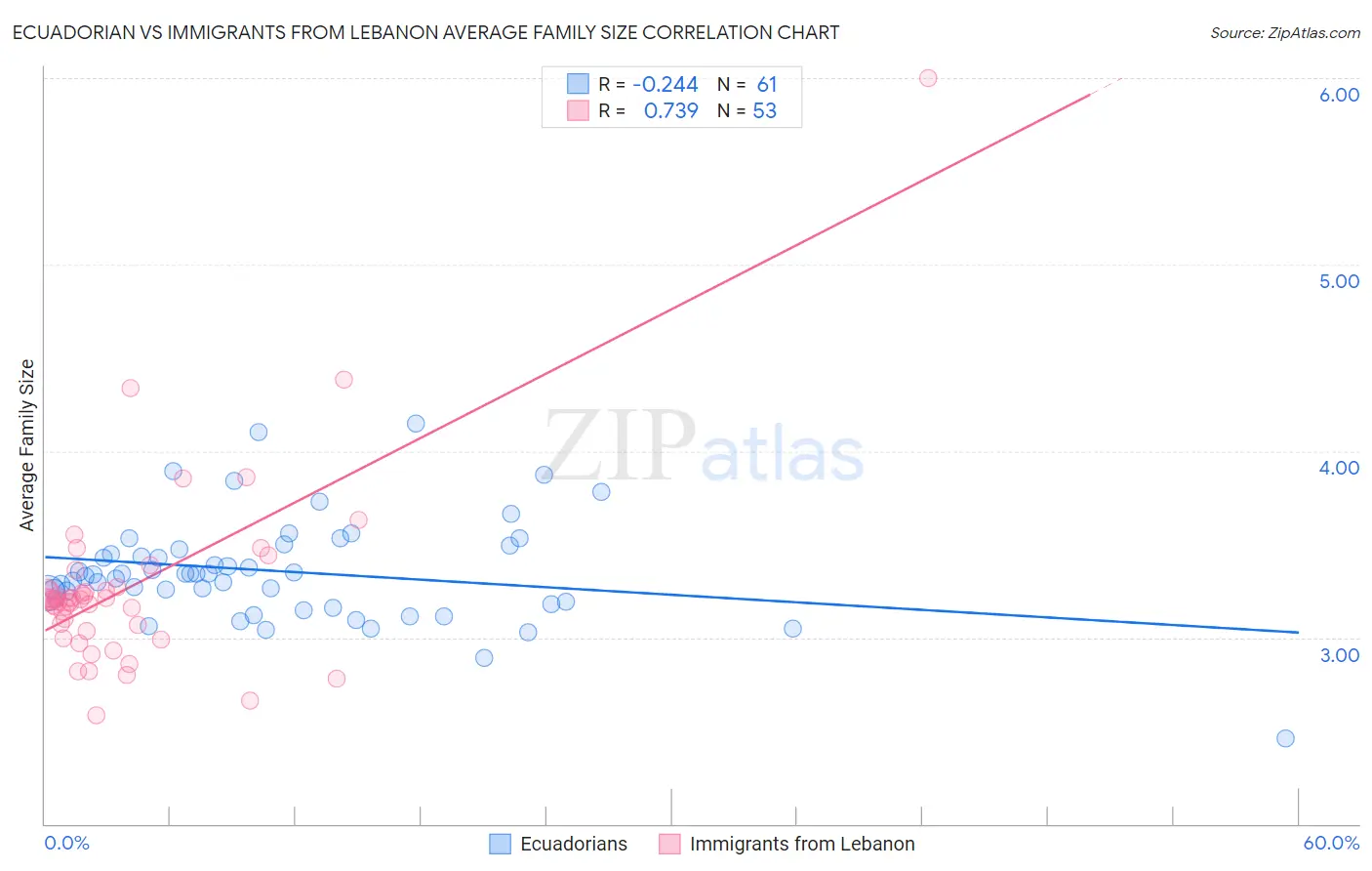 Ecuadorian vs Immigrants from Lebanon Average Family Size