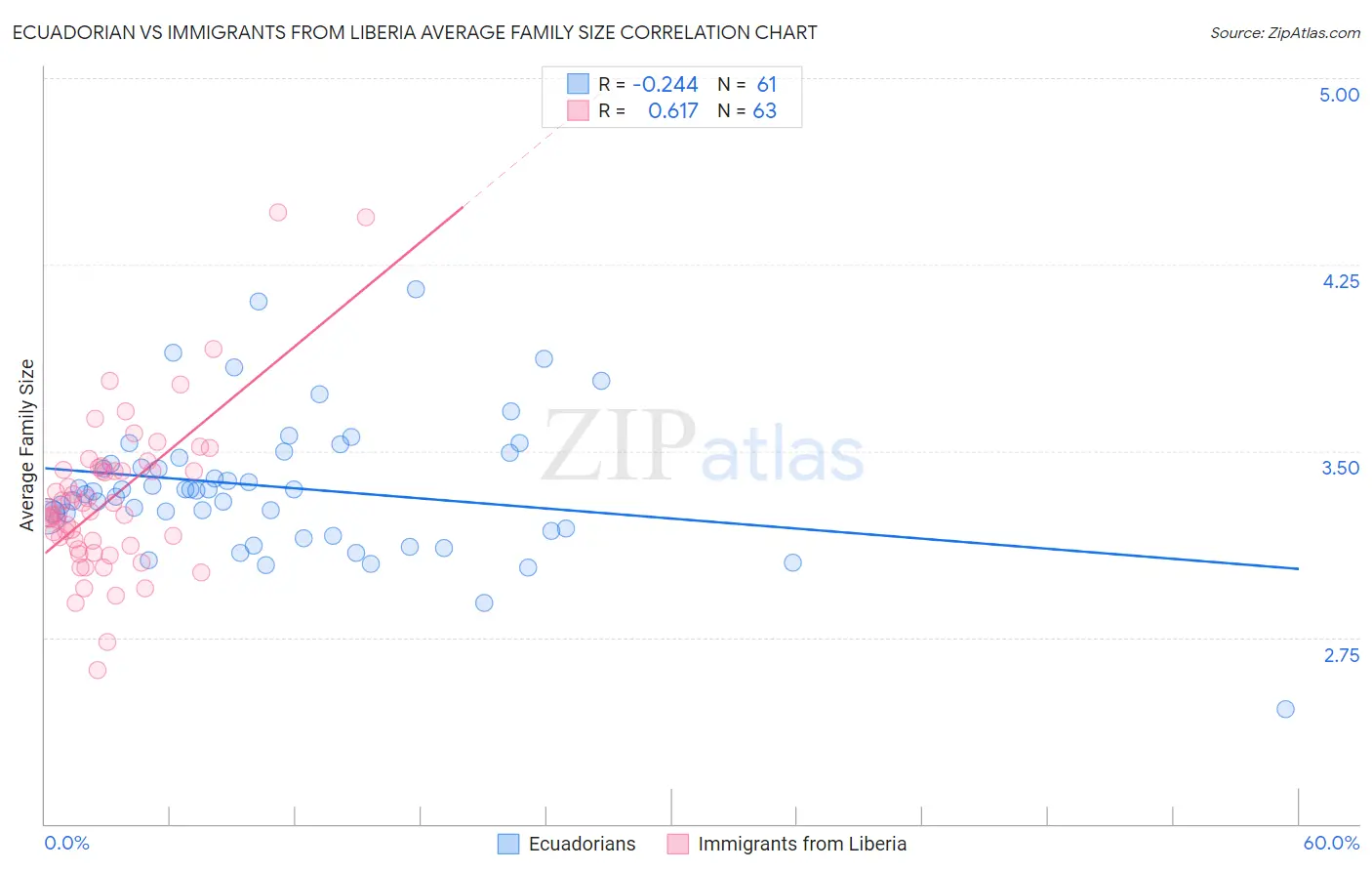 Ecuadorian vs Immigrants from Liberia Average Family Size