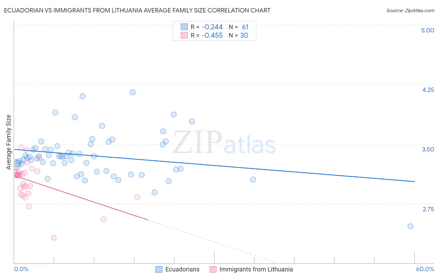 Ecuadorian vs Immigrants from Lithuania Average Family Size