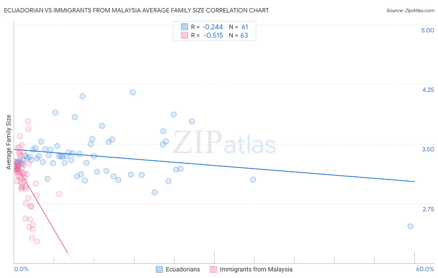 Ecuadorian vs Immigrants from Malaysia Average Family Size