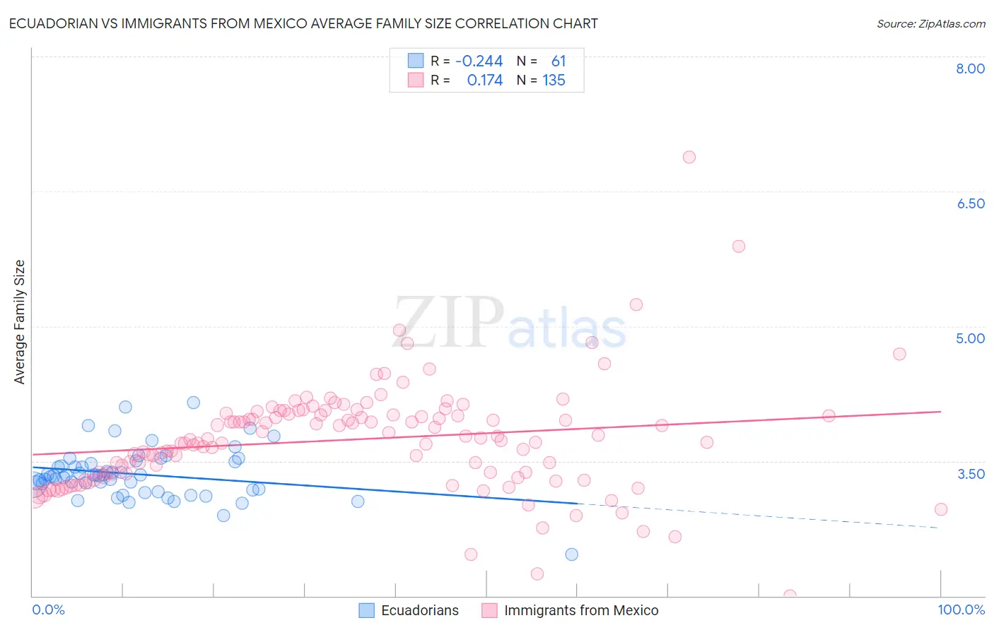 Ecuadorian vs Immigrants from Mexico Average Family Size
