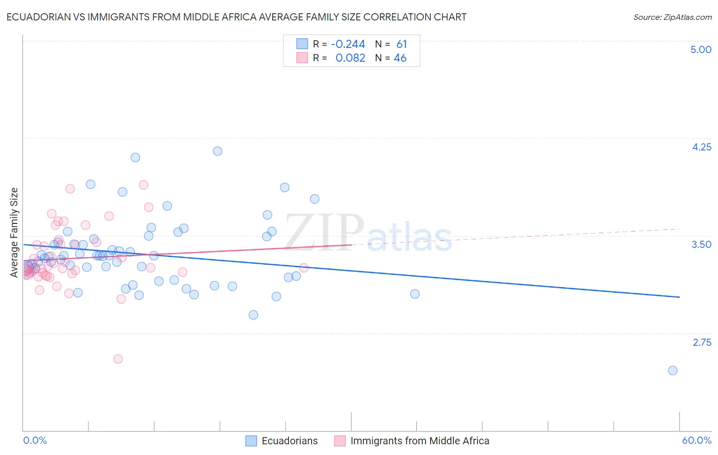 Ecuadorian vs Immigrants from Middle Africa Average Family Size