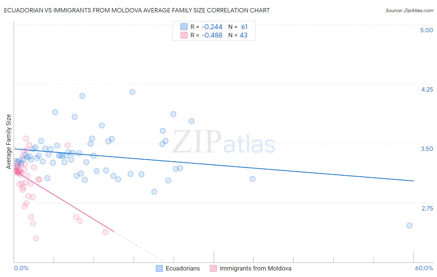 Ecuadorian vs Immigrants from Moldova Average Family Size