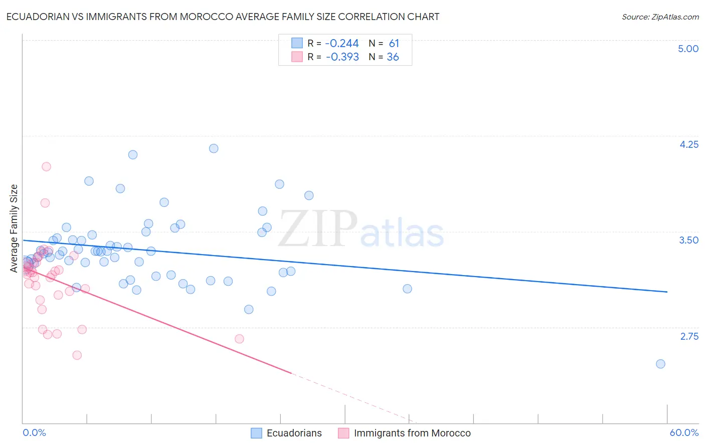 Ecuadorian vs Immigrants from Morocco Average Family Size