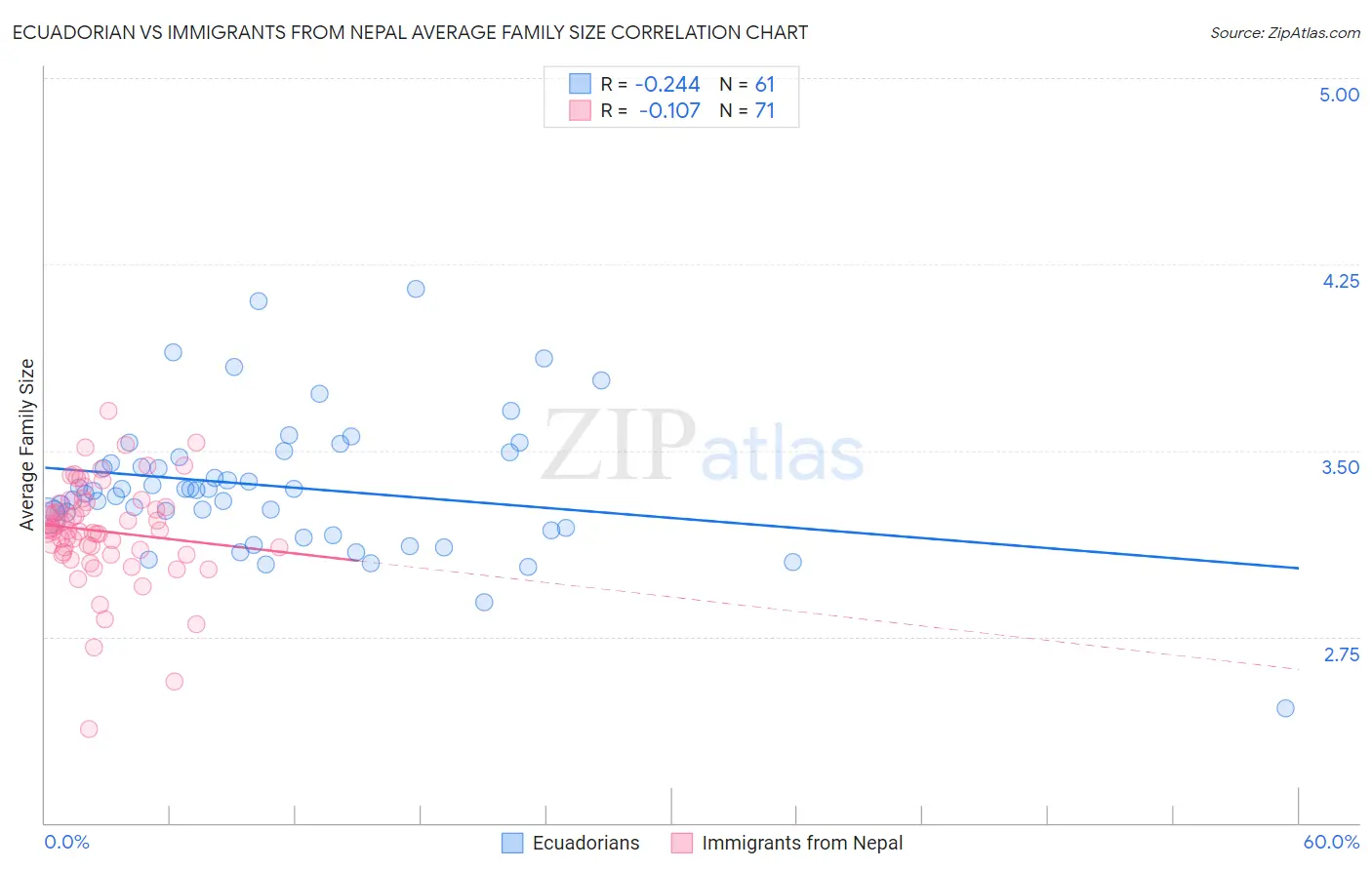 Ecuadorian vs Immigrants from Nepal Average Family Size