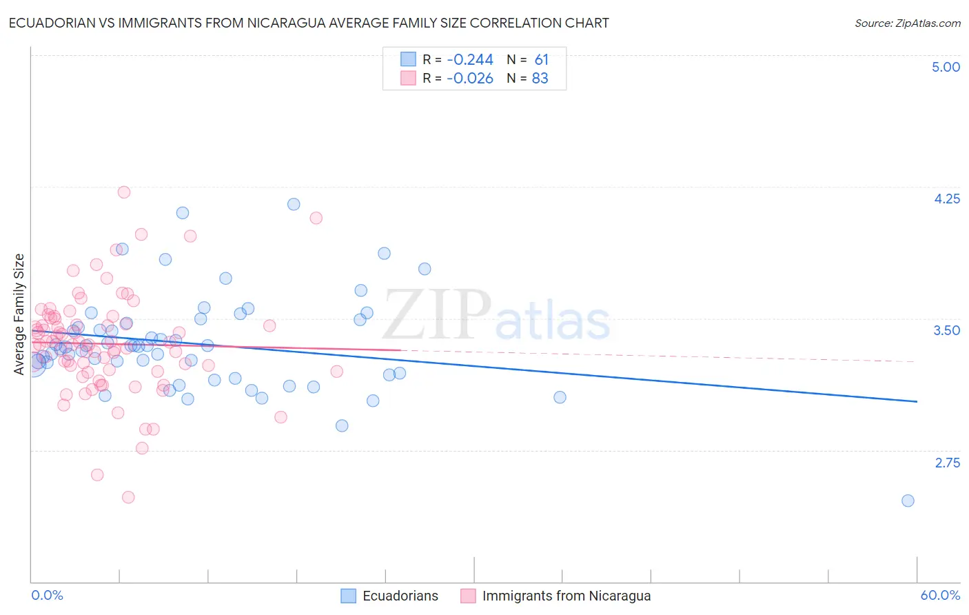 Ecuadorian vs Immigrants from Nicaragua Average Family Size