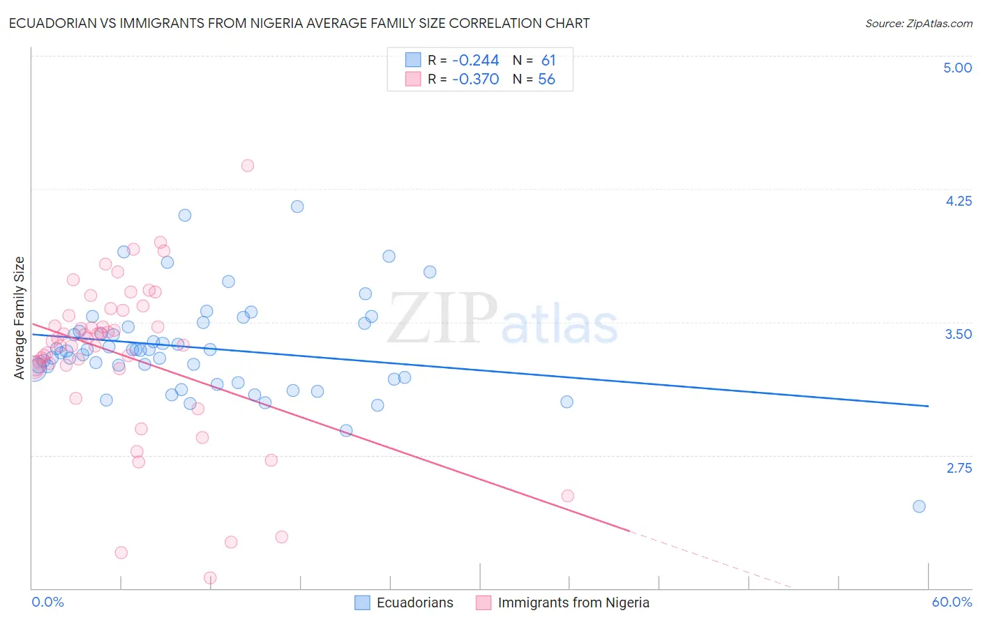 Ecuadorian vs Immigrants from Nigeria Average Family Size