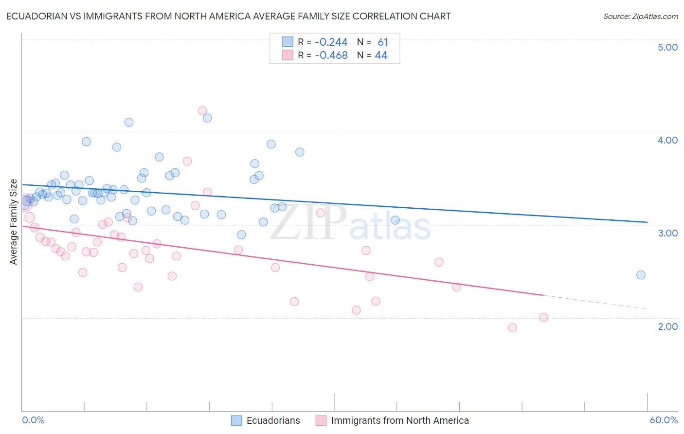 Ecuadorian vs Immigrants from North America Average Family Size