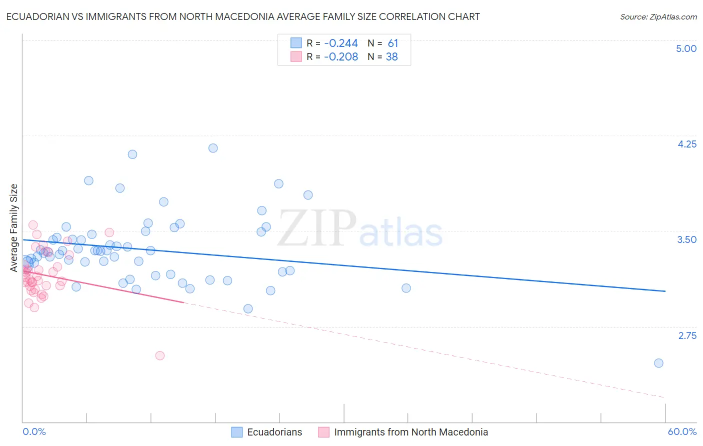 Ecuadorian vs Immigrants from North Macedonia Average Family Size