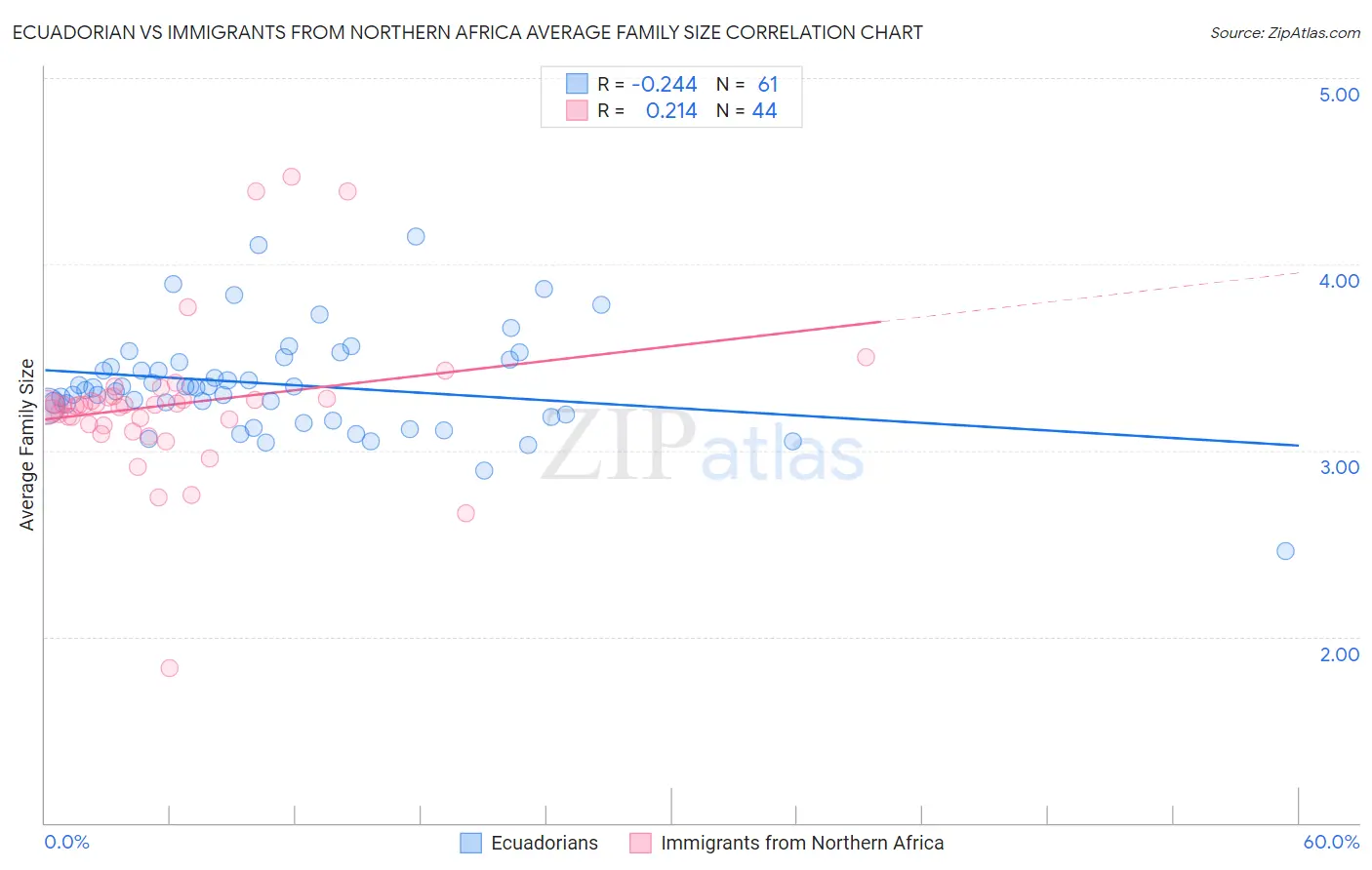 Ecuadorian vs Immigrants from Northern Africa Average Family Size