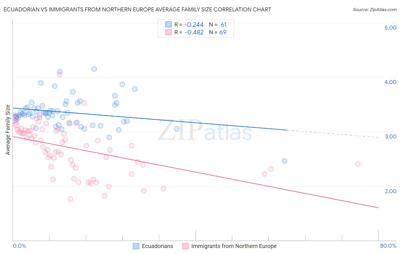 Ecuadorian vs Immigrants from Northern Europe Average Family Size