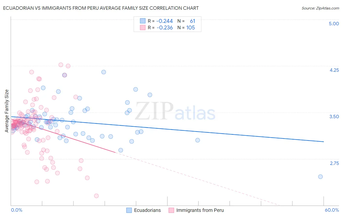 Ecuadorian vs Immigrants from Peru Average Family Size