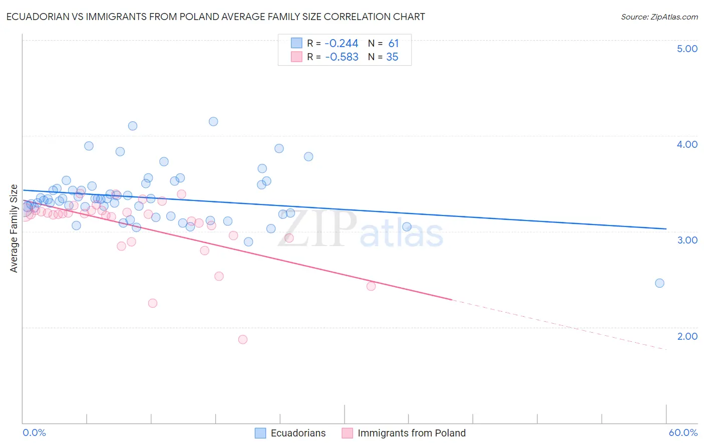 Ecuadorian vs Immigrants from Poland Average Family Size