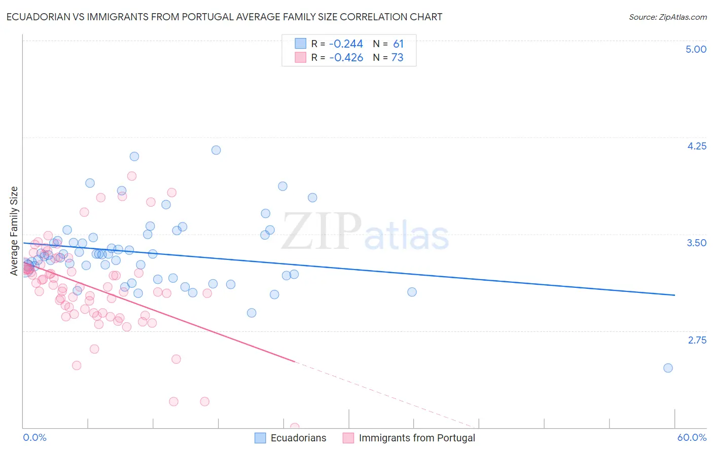 Ecuadorian vs Immigrants from Portugal Average Family Size