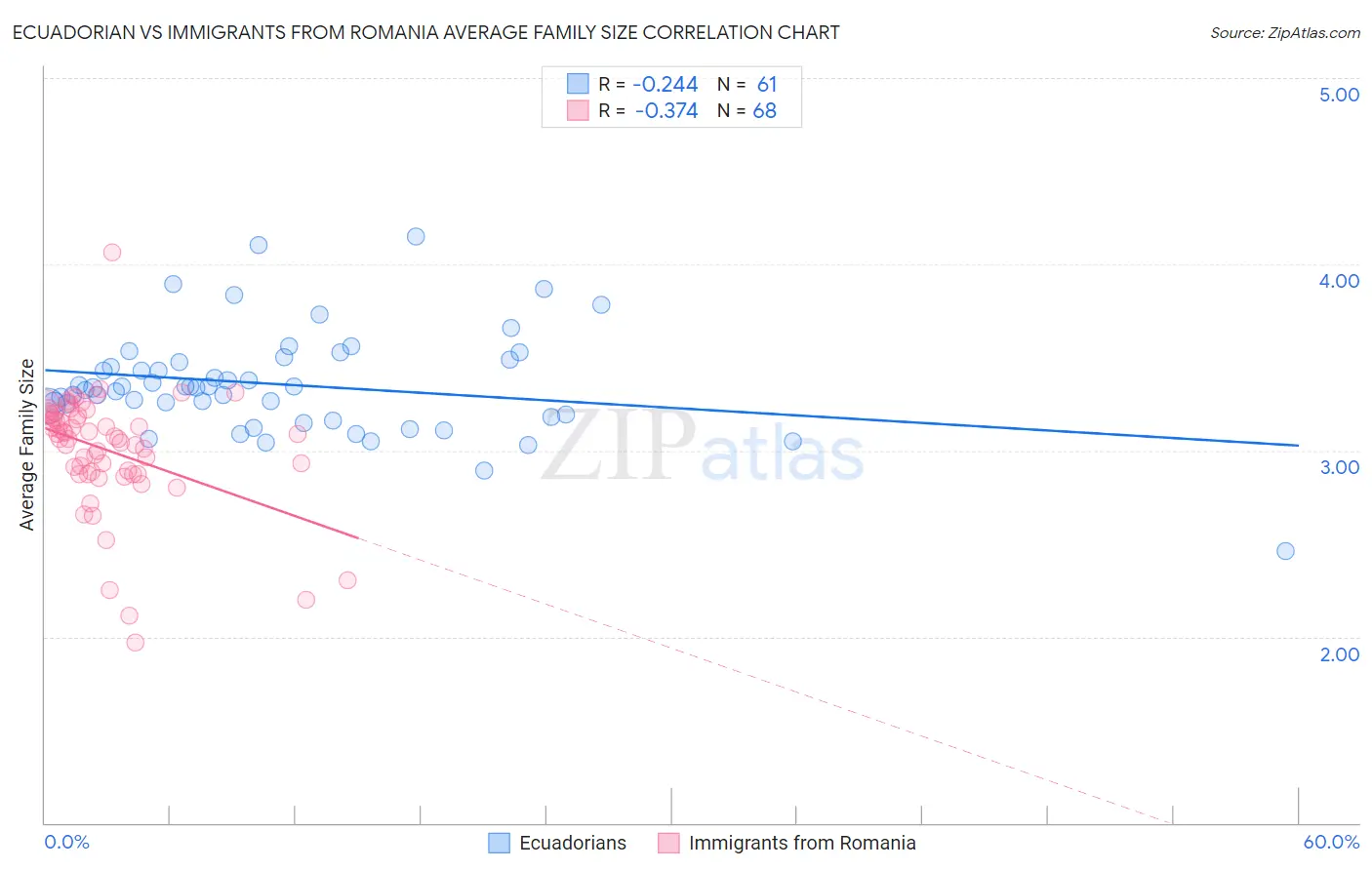 Ecuadorian vs Immigrants from Romania Average Family Size