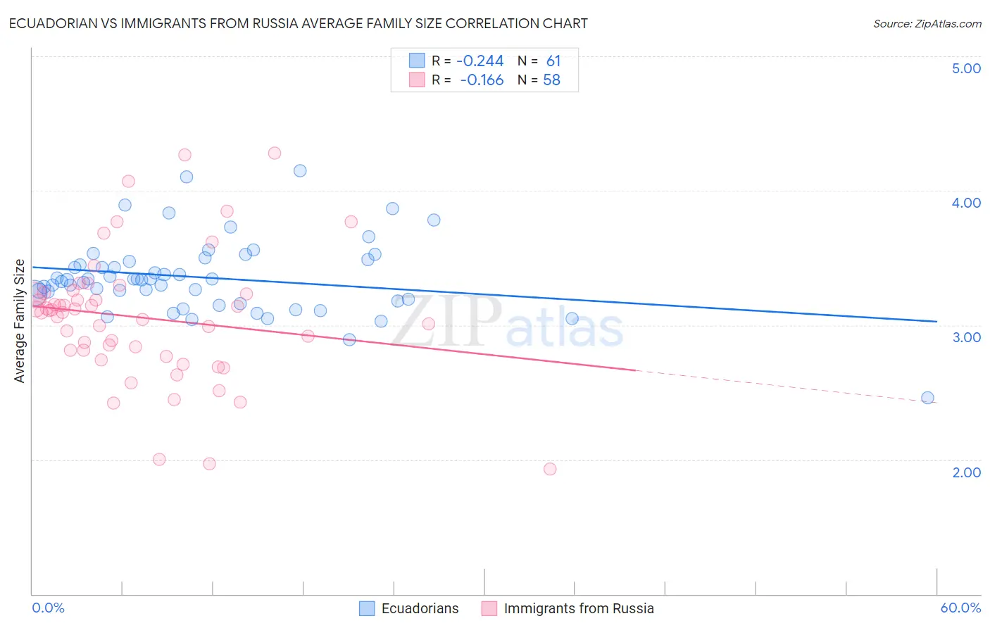 Ecuadorian vs Immigrants from Russia Average Family Size