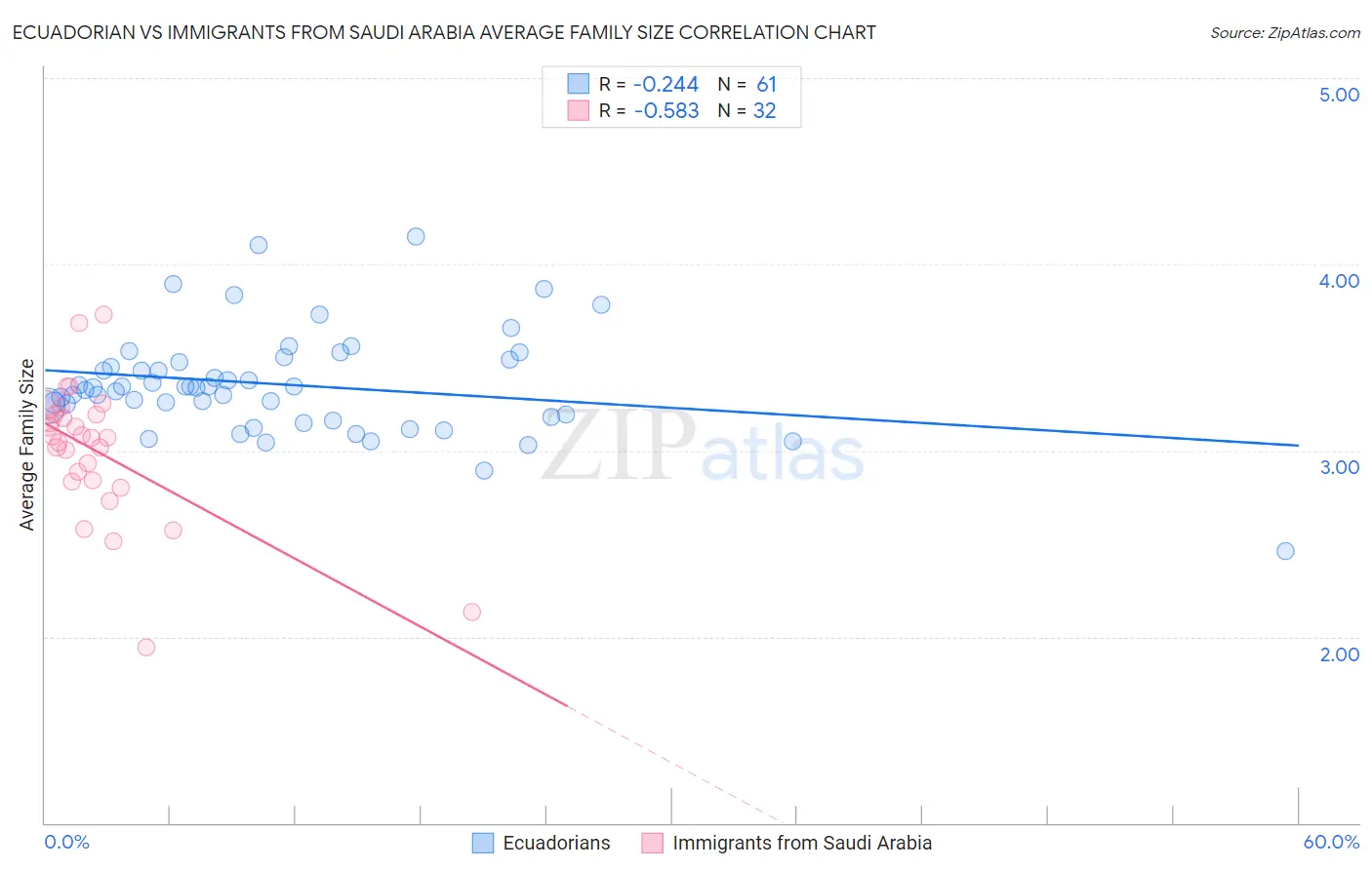 Ecuadorian vs Immigrants from Saudi Arabia Average Family Size