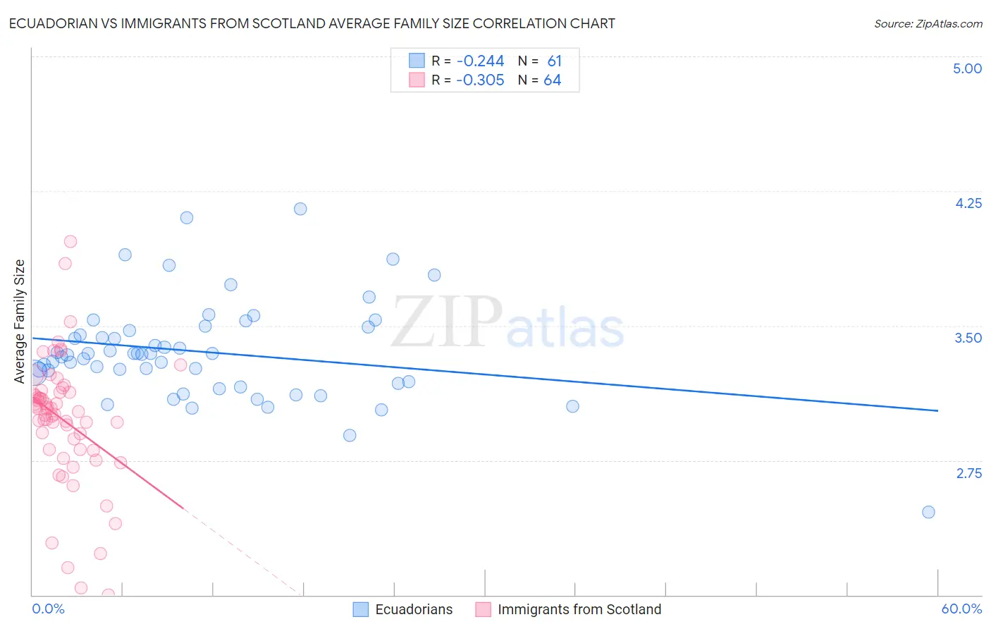 Ecuadorian vs Immigrants from Scotland Average Family Size