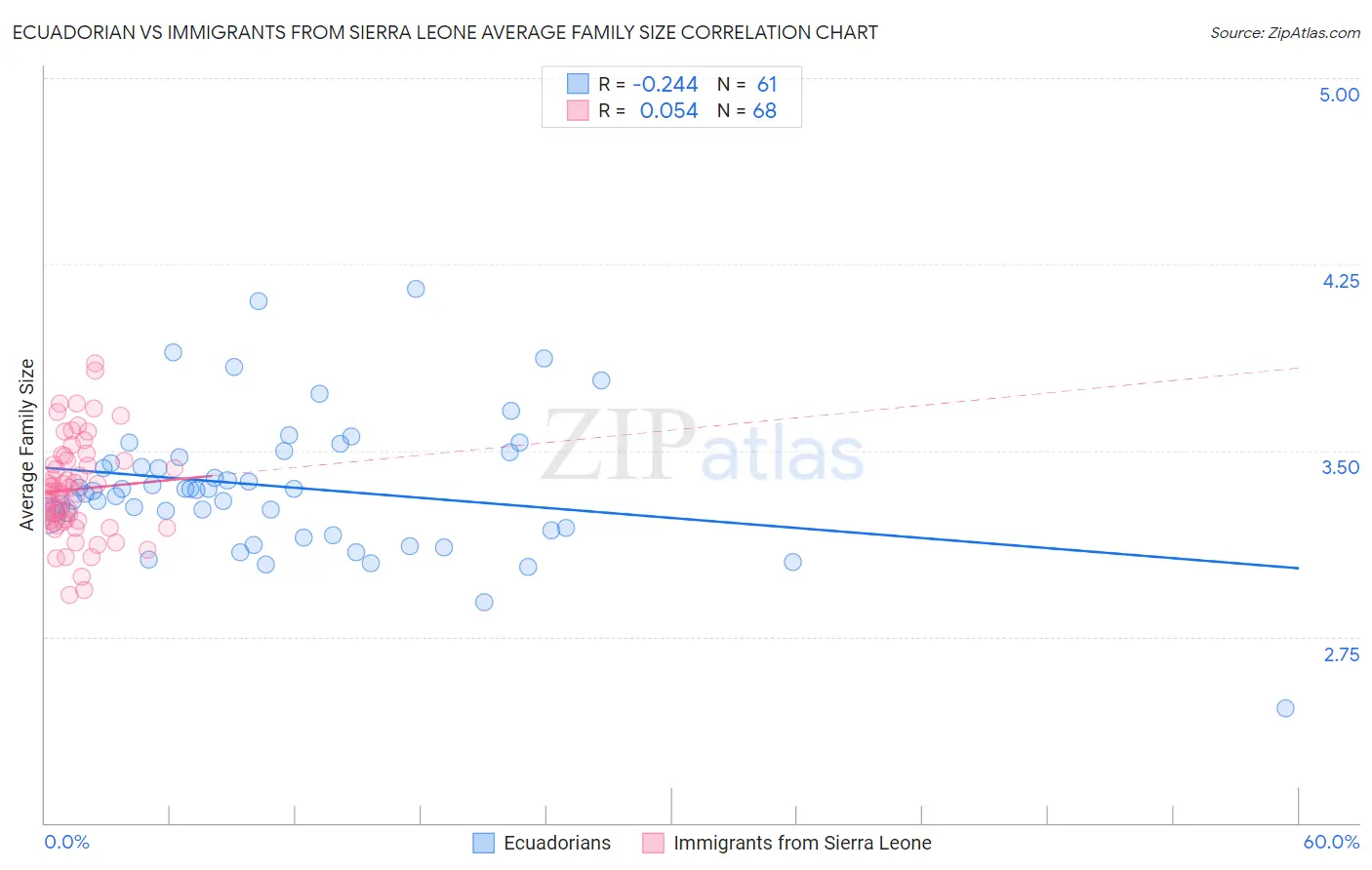 Ecuadorian vs Immigrants from Sierra Leone Average Family Size
