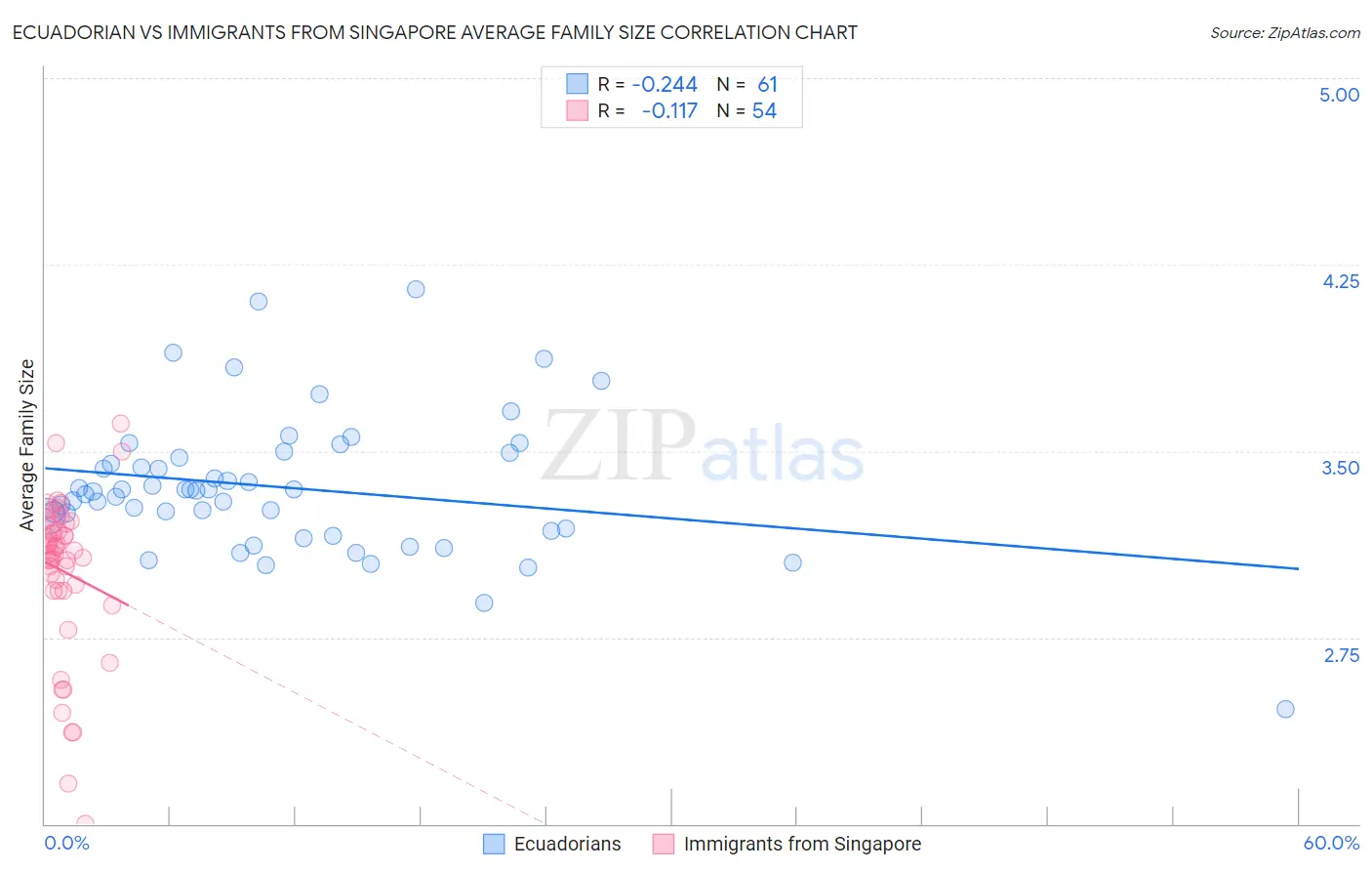 Ecuadorian vs Immigrants from Singapore Average Family Size