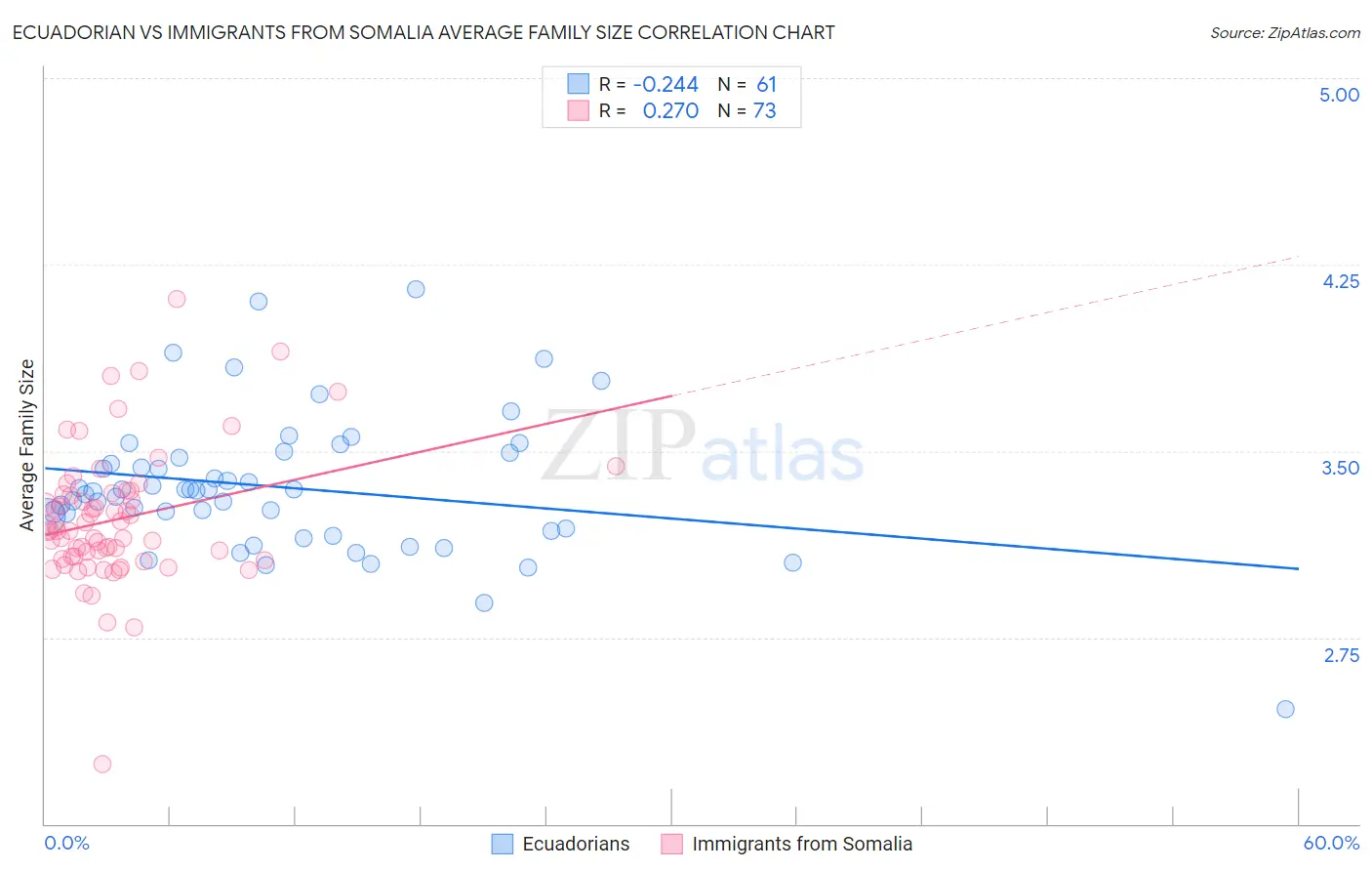 Ecuadorian vs Immigrants from Somalia Average Family Size