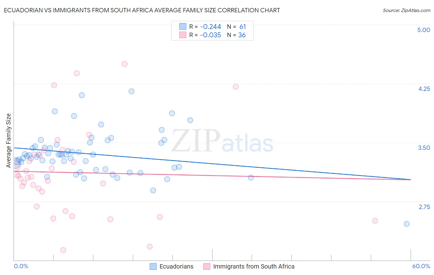 Ecuadorian vs Immigrants from South Africa Average Family Size