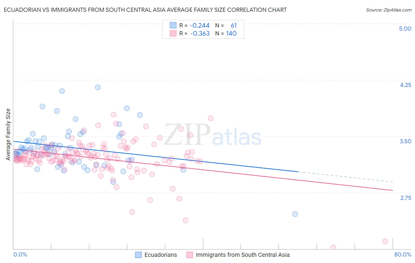 Ecuadorian vs Immigrants from South Central Asia Average Family Size