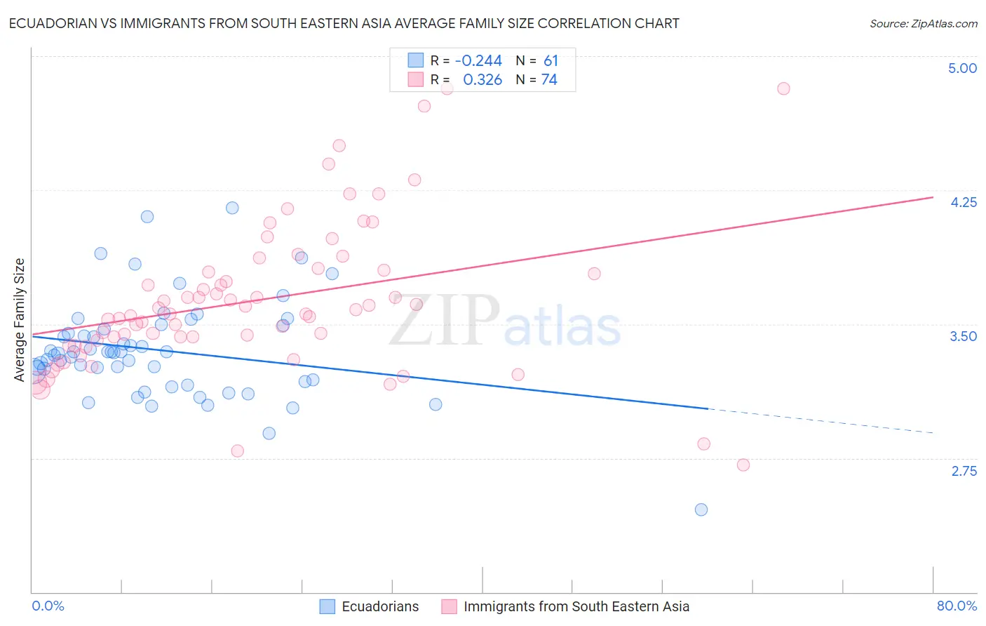 Ecuadorian vs Immigrants from South Eastern Asia Average Family Size
