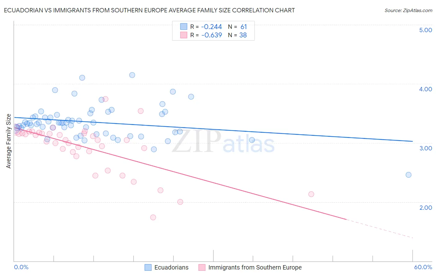 Ecuadorian vs Immigrants from Southern Europe Average Family Size