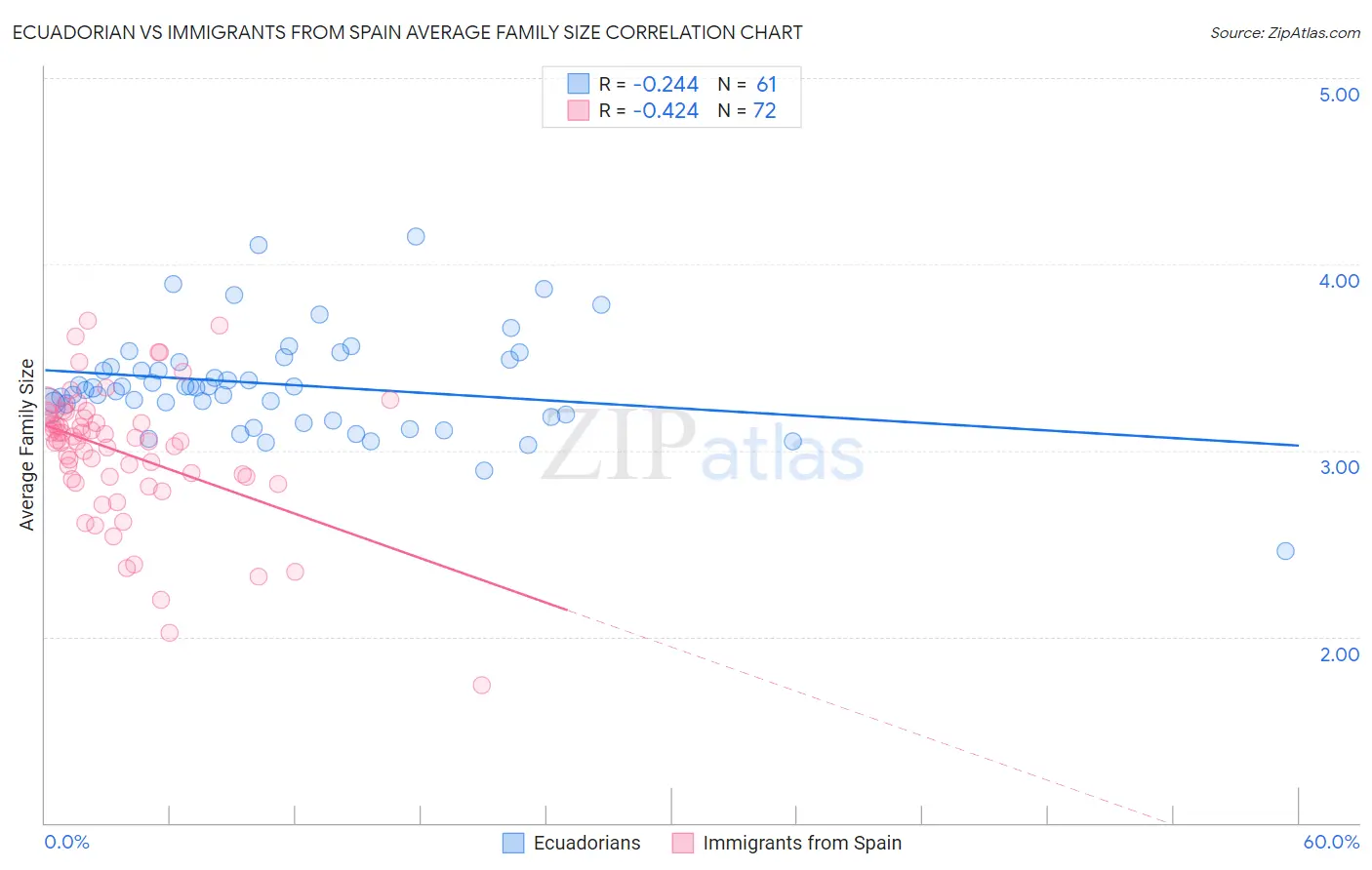 Ecuadorian vs Immigrants from Spain Average Family Size