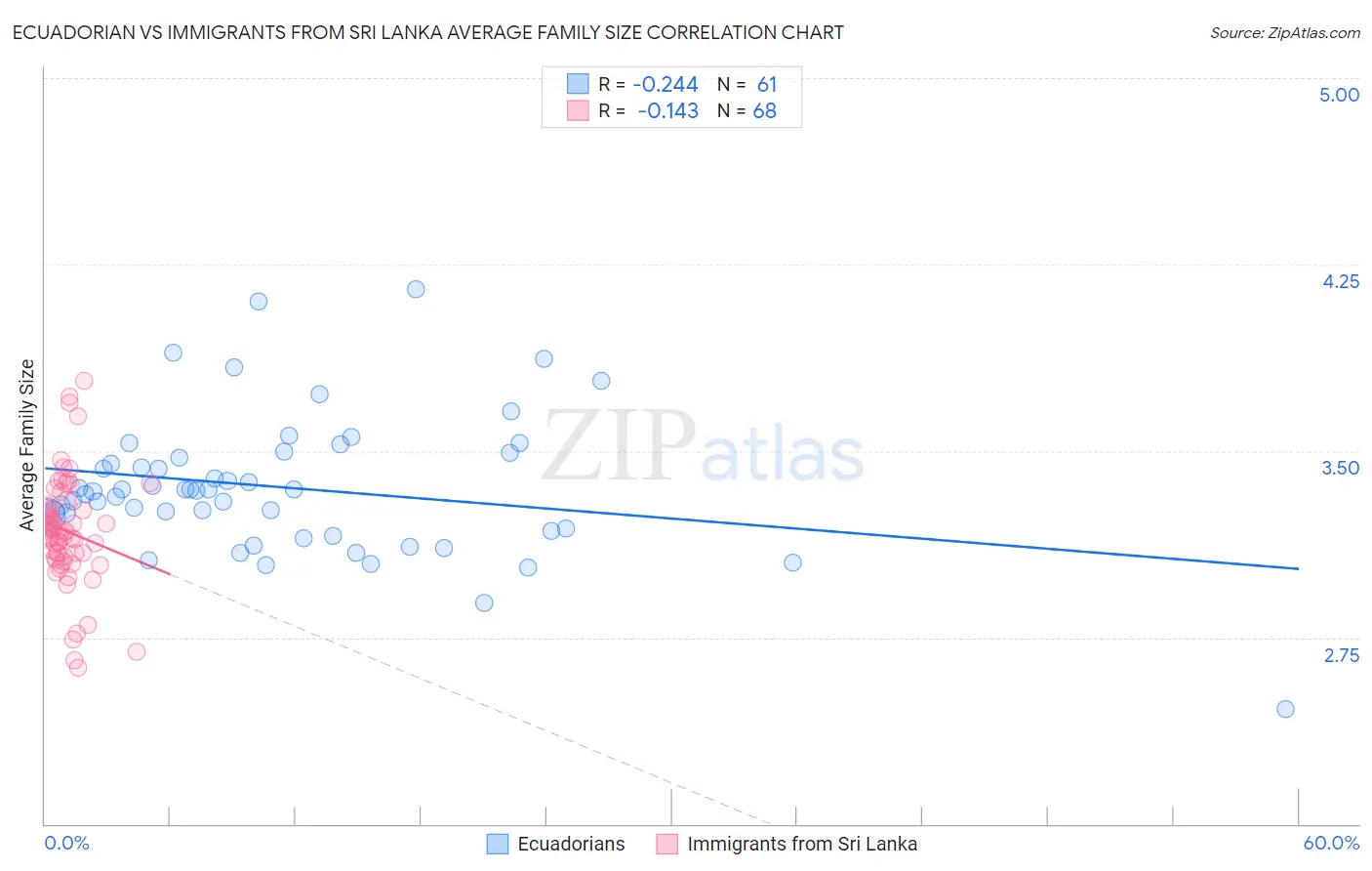 Ecuadorian vs Immigrants from Sri Lanka Average Family Size