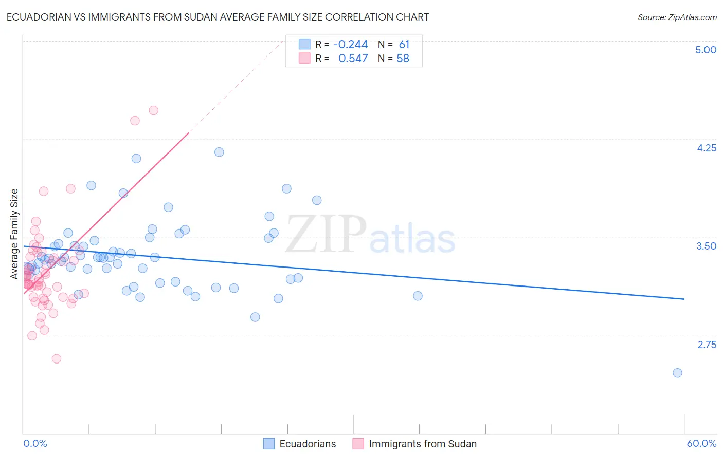 Ecuadorian vs Immigrants from Sudan Average Family Size