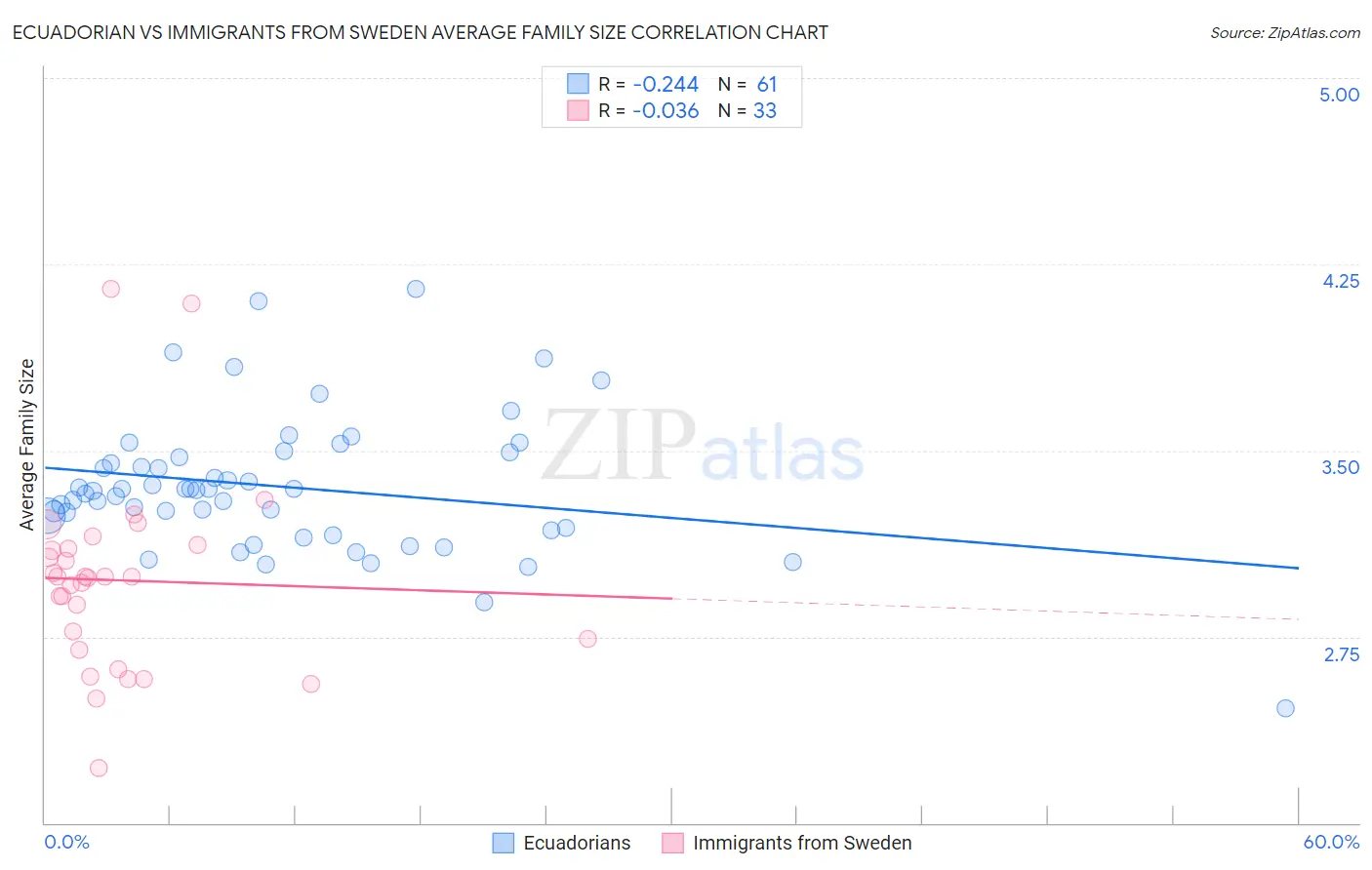 Ecuadorian vs Immigrants from Sweden Average Family Size